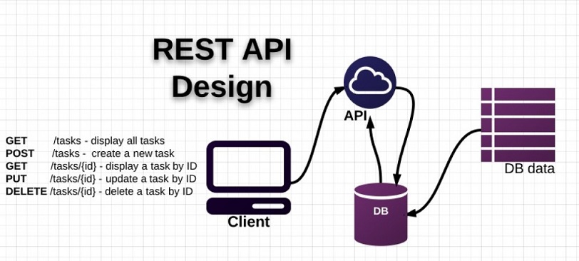 Rest API diagram