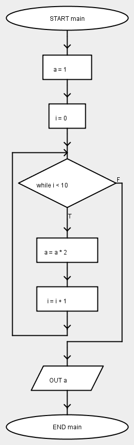 Flow Chart Esercizi Svolti