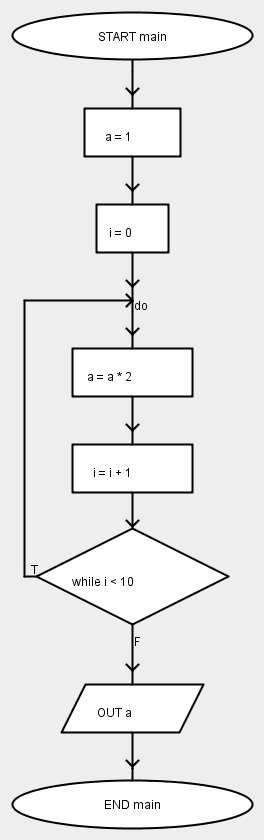 Flow Chart Esercizi Svolti